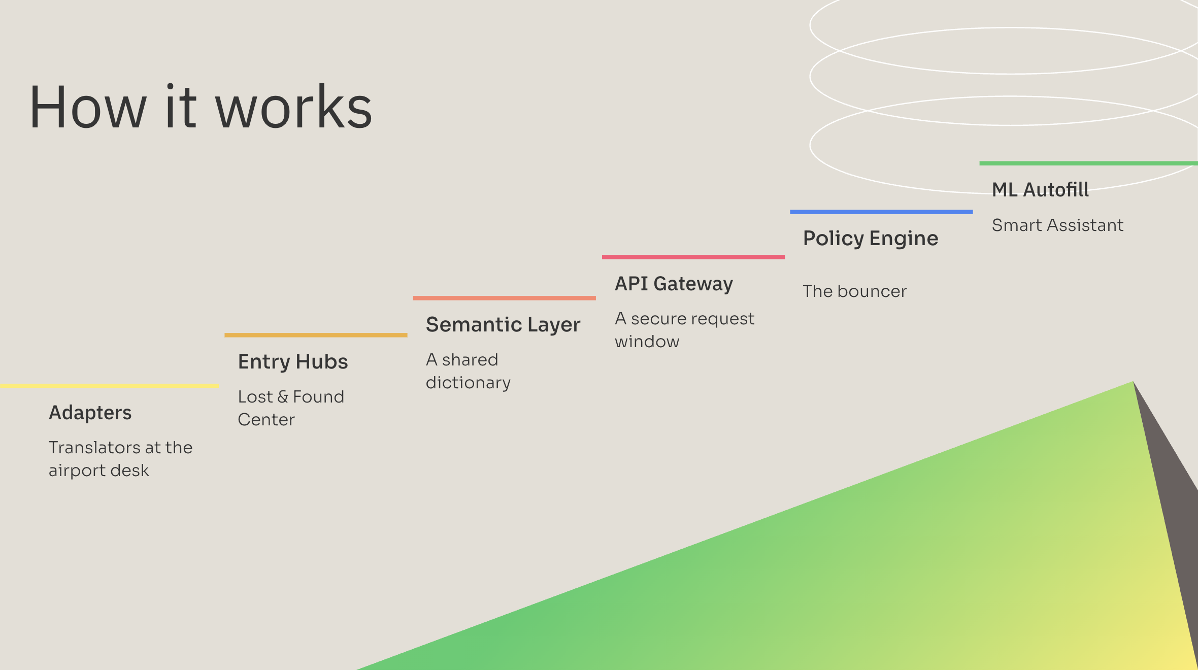USAF identity layer architecture artifact