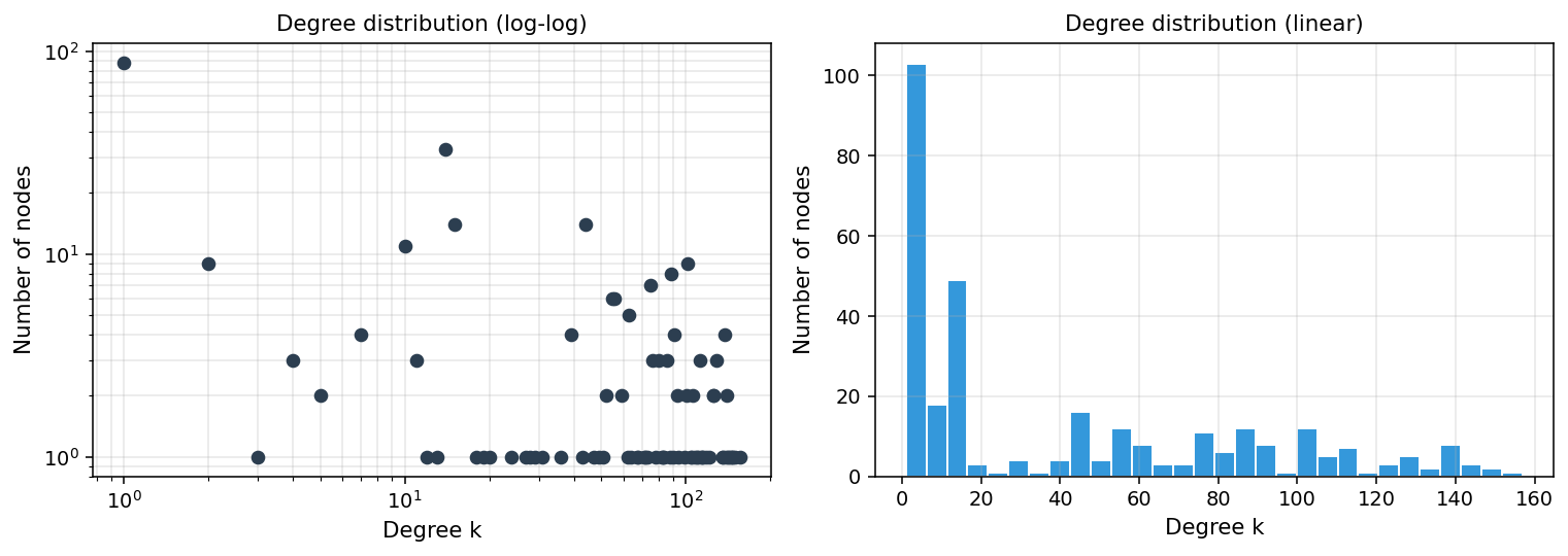 Degree distribution plot