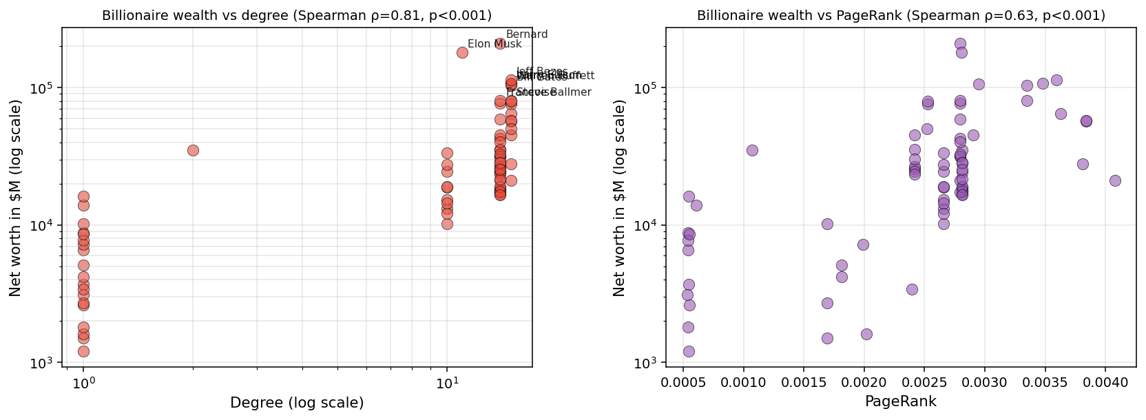 Scatterplot of wealth and network centrality
