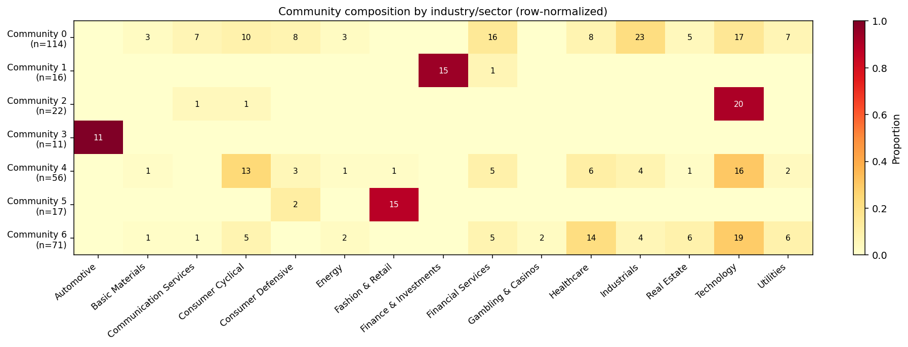 Community composition chart