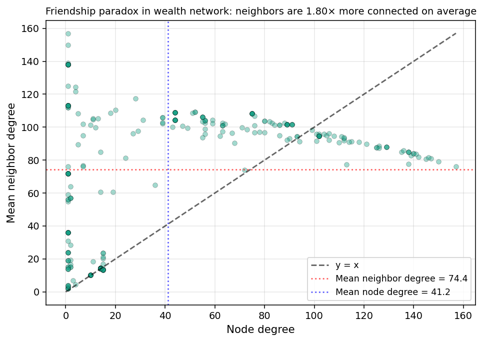 Friendship paradox analysis chart
